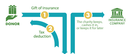 This diagram represents how to make a gift of life insurance - a gift that costs nothing during lifetime.