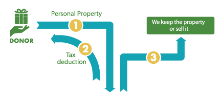 This diagram represents how to make a gift of personal property - a gift that costs nothing during lifetime.