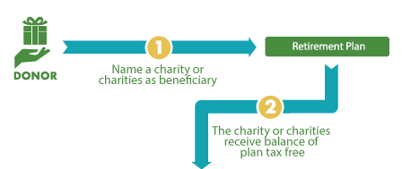 This diagram represents how to leave a gift of your retirement plans a gift that costs nothing during lifetime.