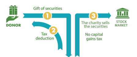 This diagram represents how to make a gift of appreciated securities - a gift that costs nothing during lifetime.